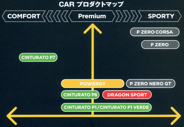 ピレリ プロダクトマップ2022